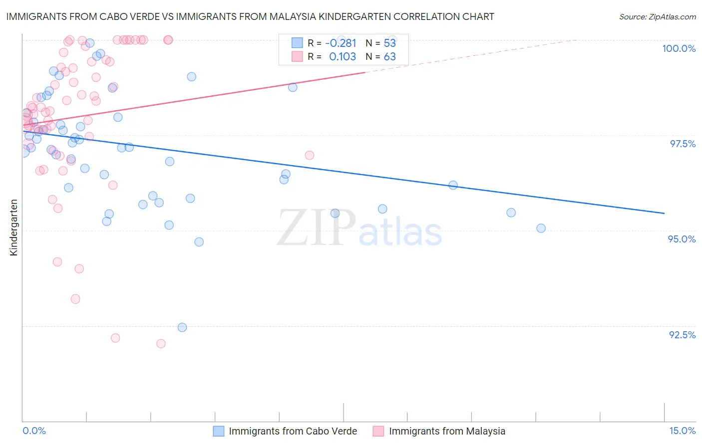 Immigrants from Cabo Verde vs Immigrants from Malaysia Kindergarten