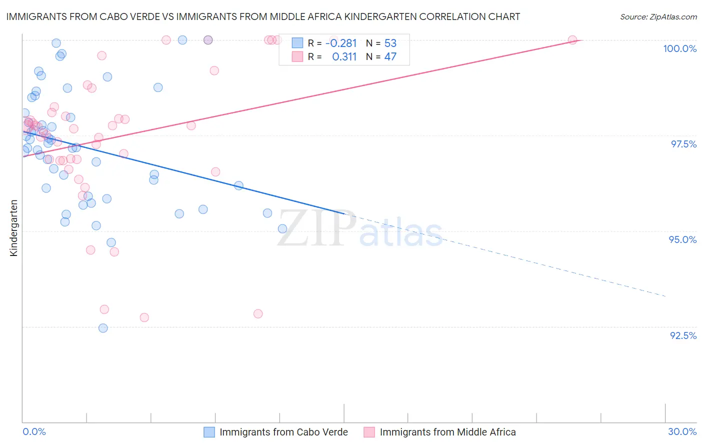 Immigrants from Cabo Verde vs Immigrants from Middle Africa Kindergarten