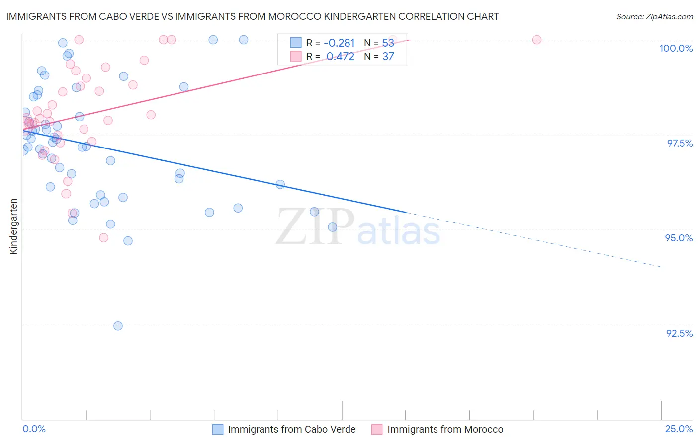 Immigrants from Cabo Verde vs Immigrants from Morocco Kindergarten