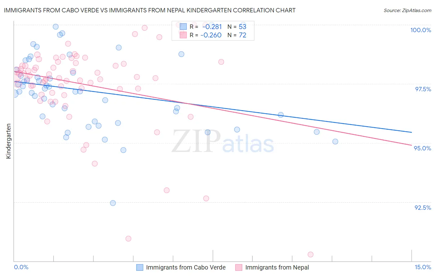 Immigrants from Cabo Verde vs Immigrants from Nepal Kindergarten