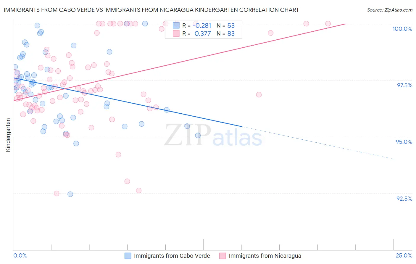 Immigrants from Cabo Verde vs Immigrants from Nicaragua Kindergarten