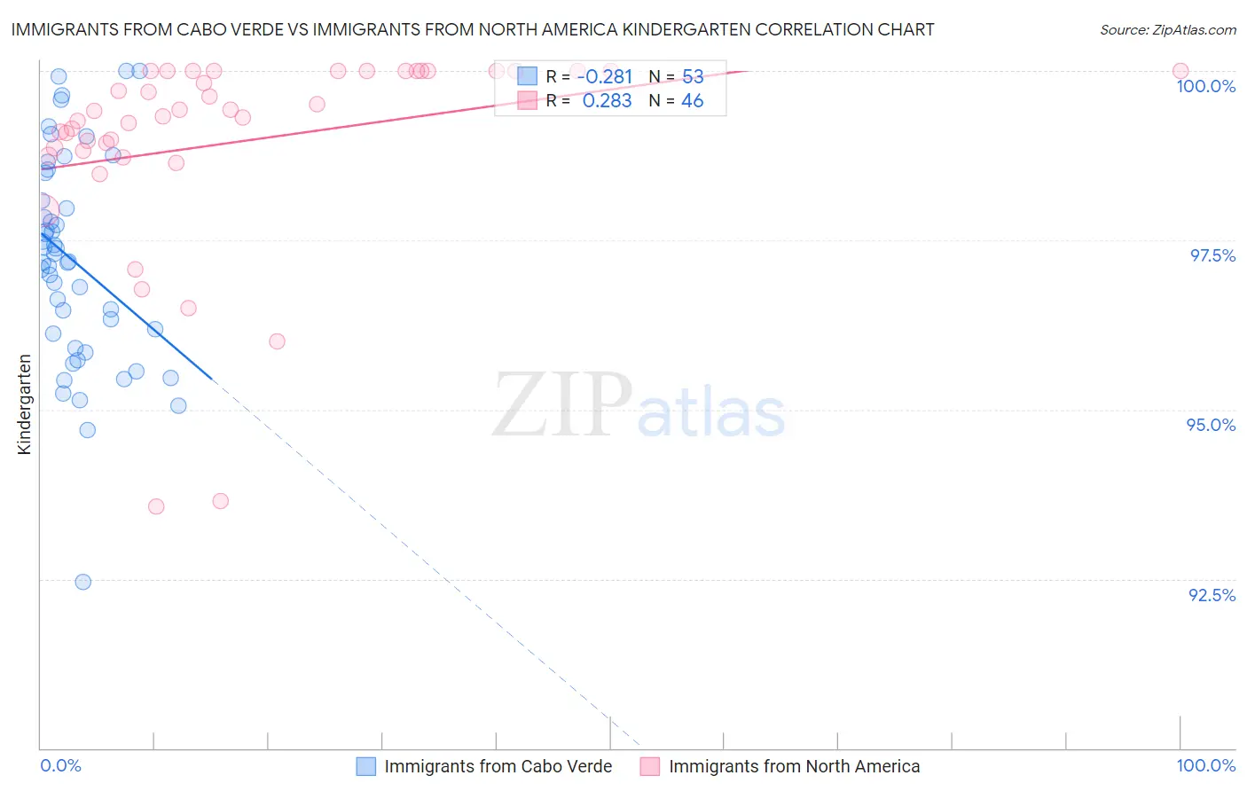 Immigrants from Cabo Verde vs Immigrants from North America Kindergarten