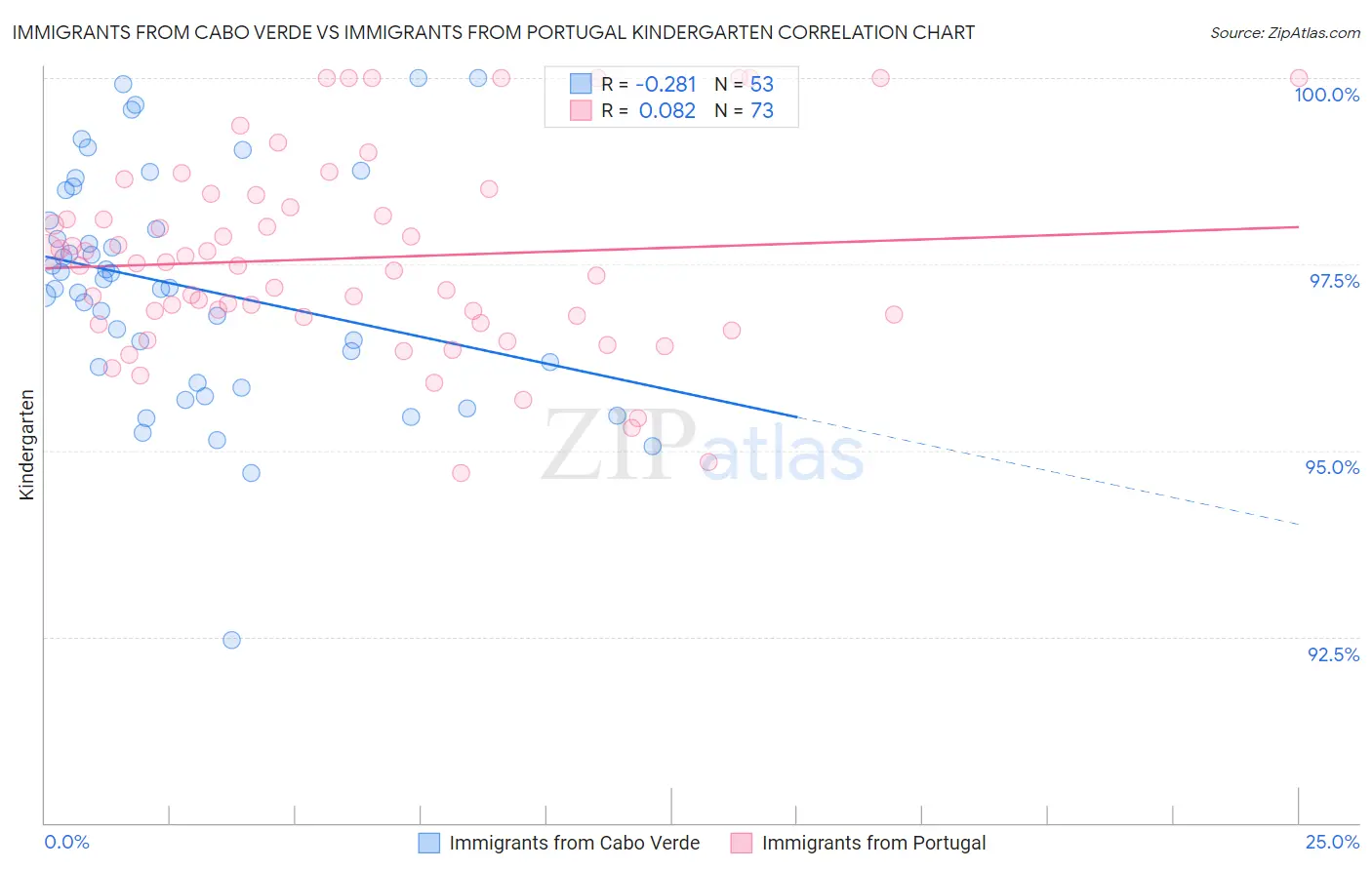 Immigrants from Cabo Verde vs Immigrants from Portugal Kindergarten