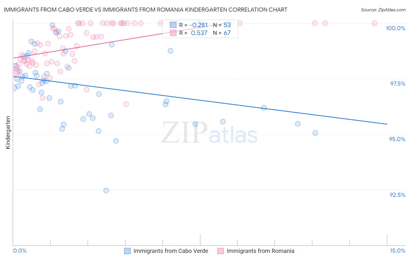 Immigrants from Cabo Verde vs Immigrants from Romania Kindergarten