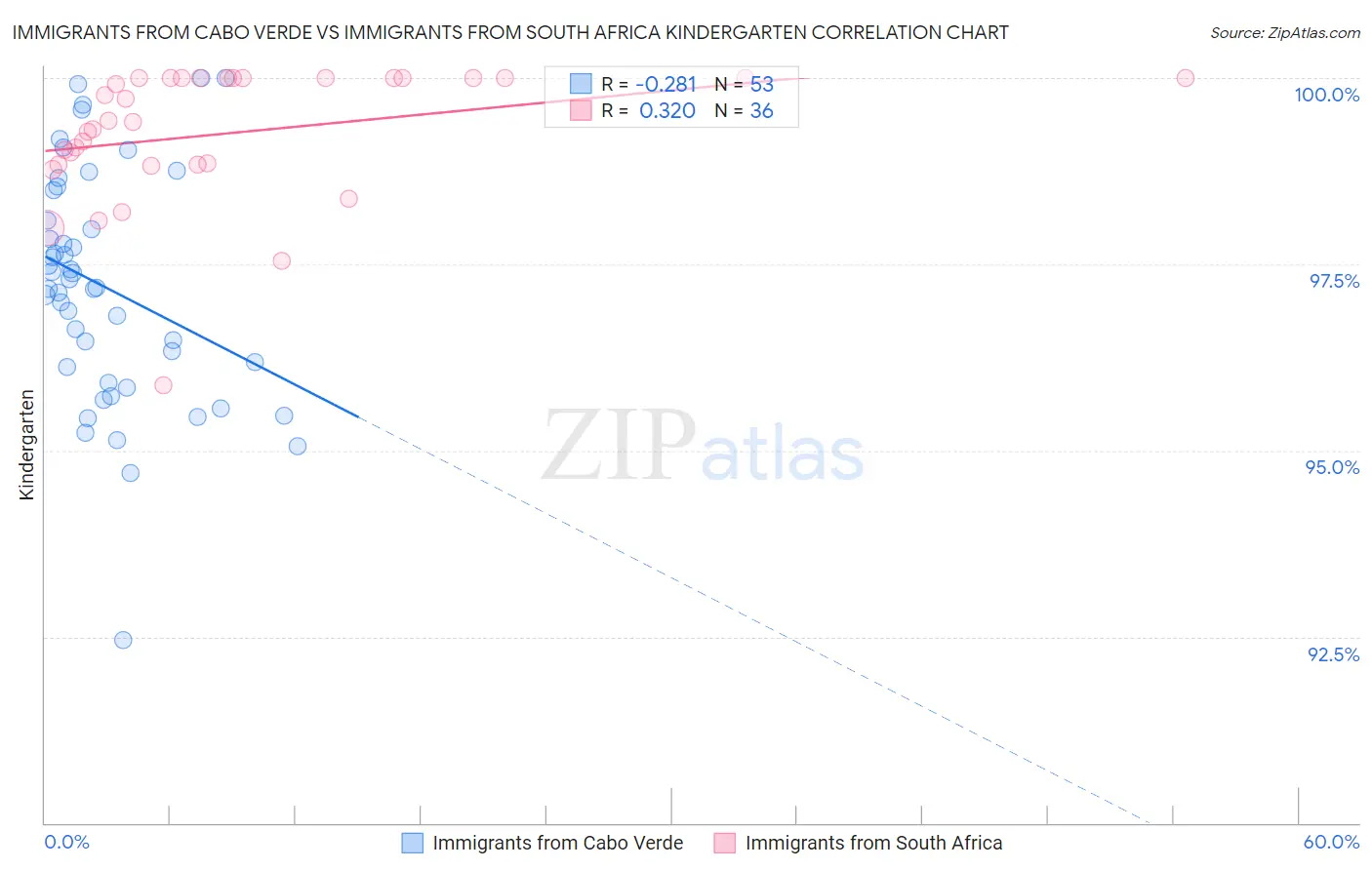 Immigrants from Cabo Verde vs Immigrants from South Africa Kindergarten