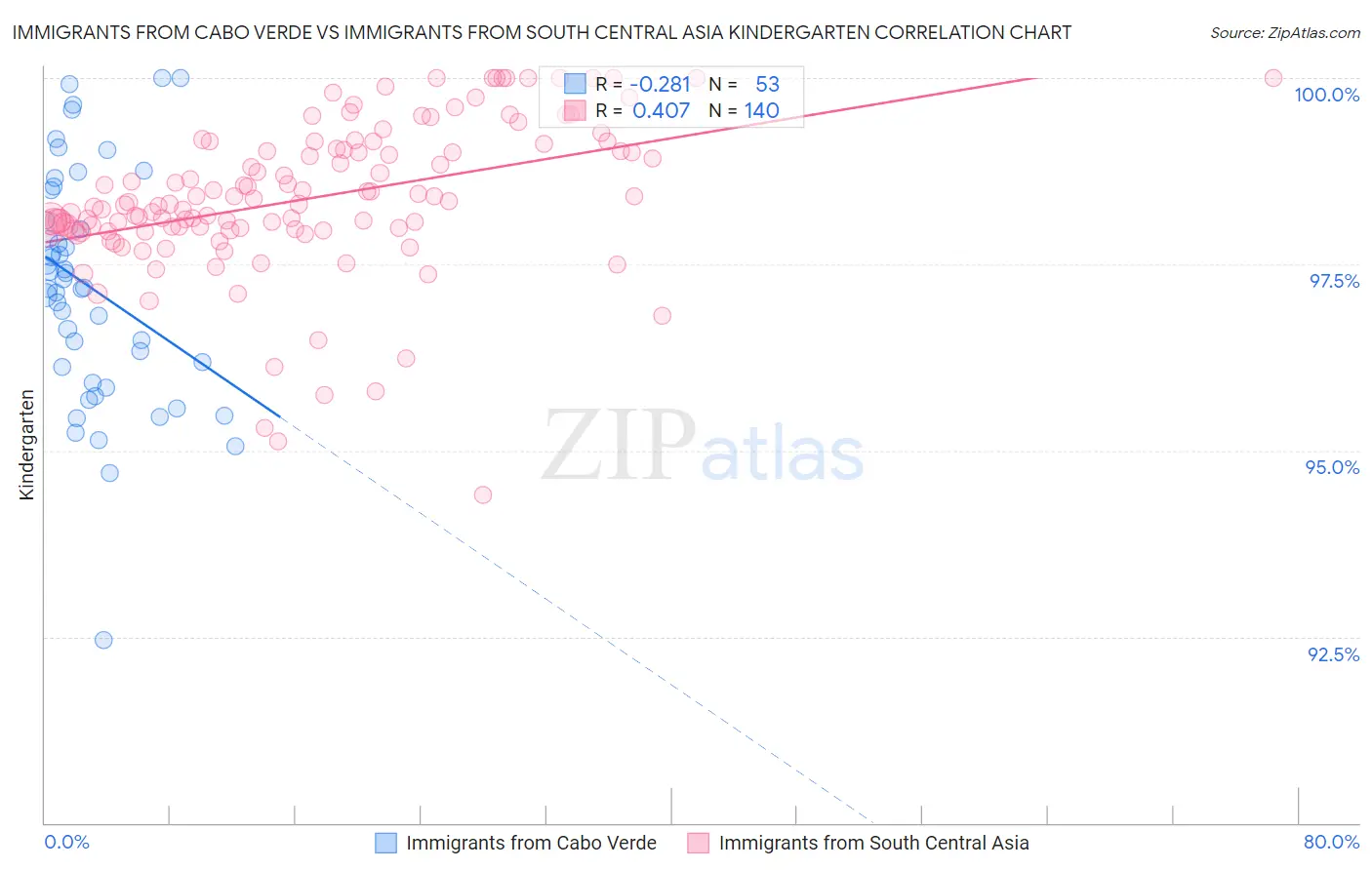 Immigrants from Cabo Verde vs Immigrants from South Central Asia Kindergarten