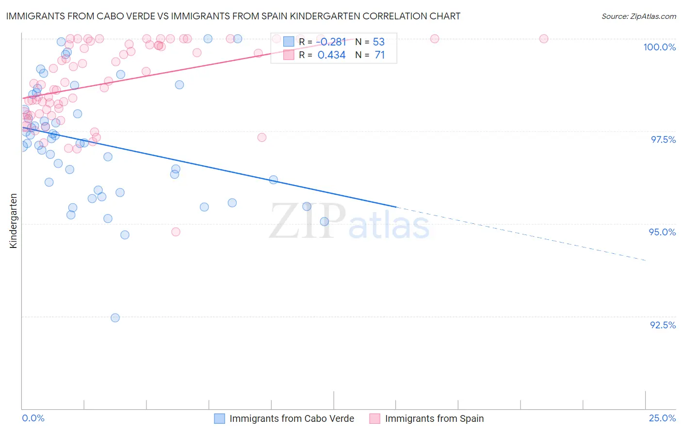 Immigrants from Cabo Verde vs Immigrants from Spain Kindergarten