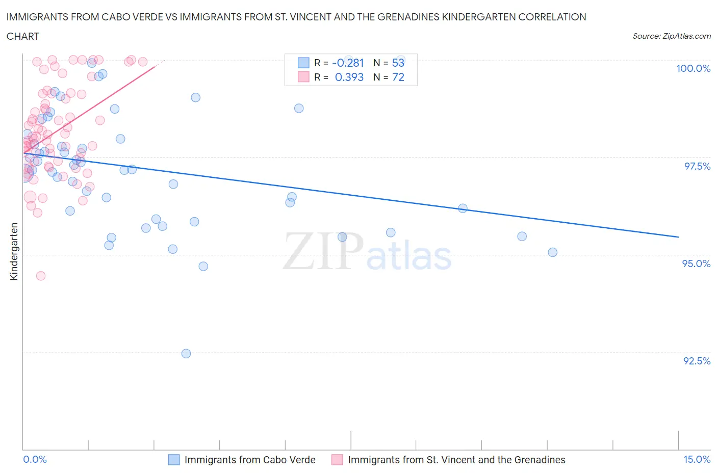 Immigrants from Cabo Verde vs Immigrants from St. Vincent and the Grenadines Kindergarten