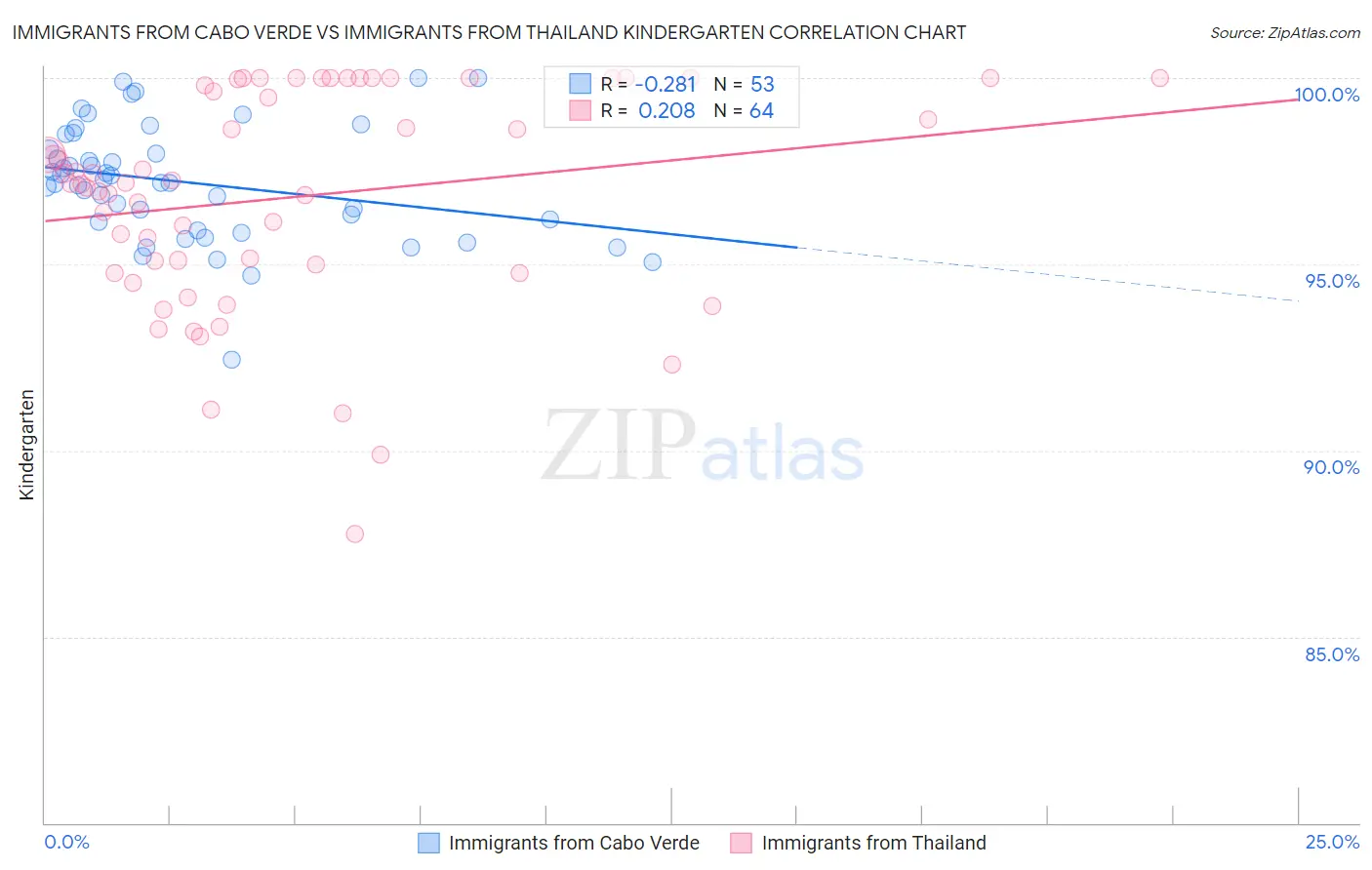 Immigrants from Cabo Verde vs Immigrants from Thailand Kindergarten
