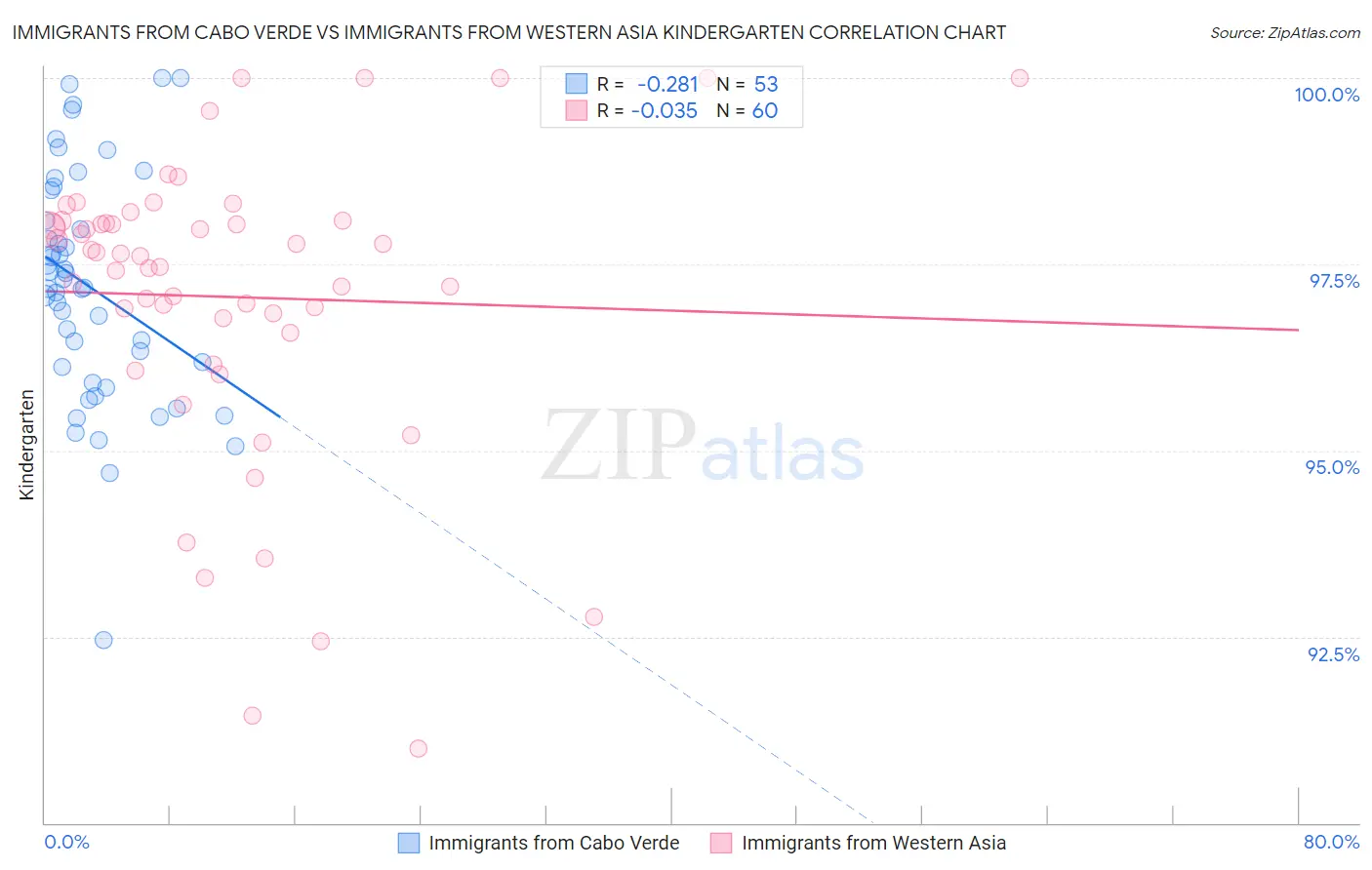 Immigrants from Cabo Verde vs Immigrants from Western Asia Kindergarten
