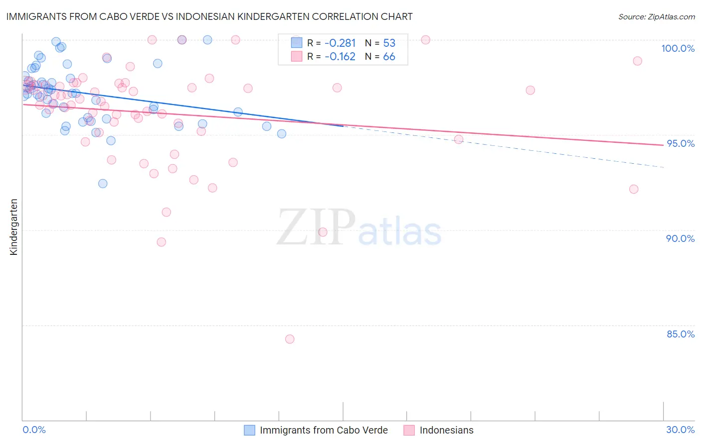 Immigrants from Cabo Verde vs Indonesian Kindergarten