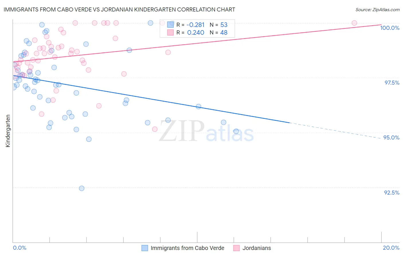 Immigrants from Cabo Verde vs Jordanian Kindergarten