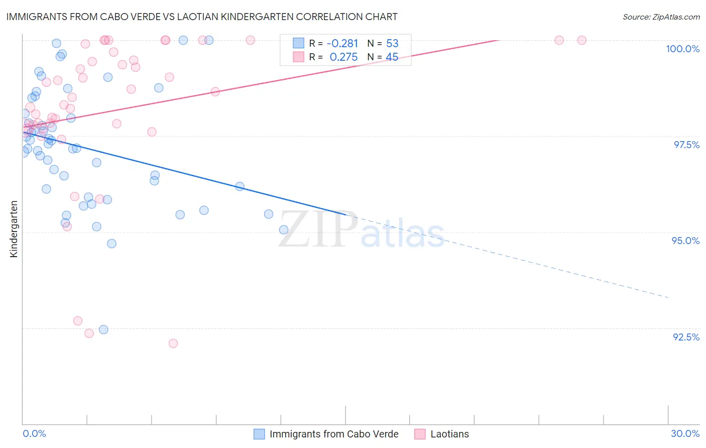 Immigrants from Cabo Verde vs Laotian Kindergarten