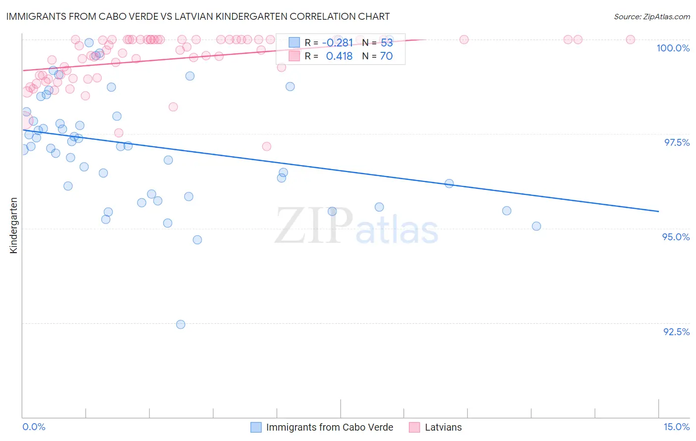 Immigrants from Cabo Verde vs Latvian Kindergarten
