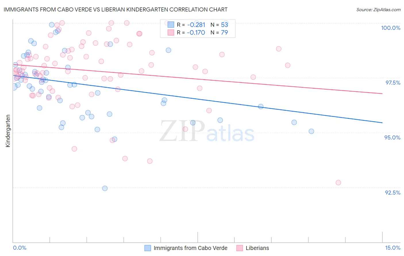 Immigrants from Cabo Verde vs Liberian Kindergarten