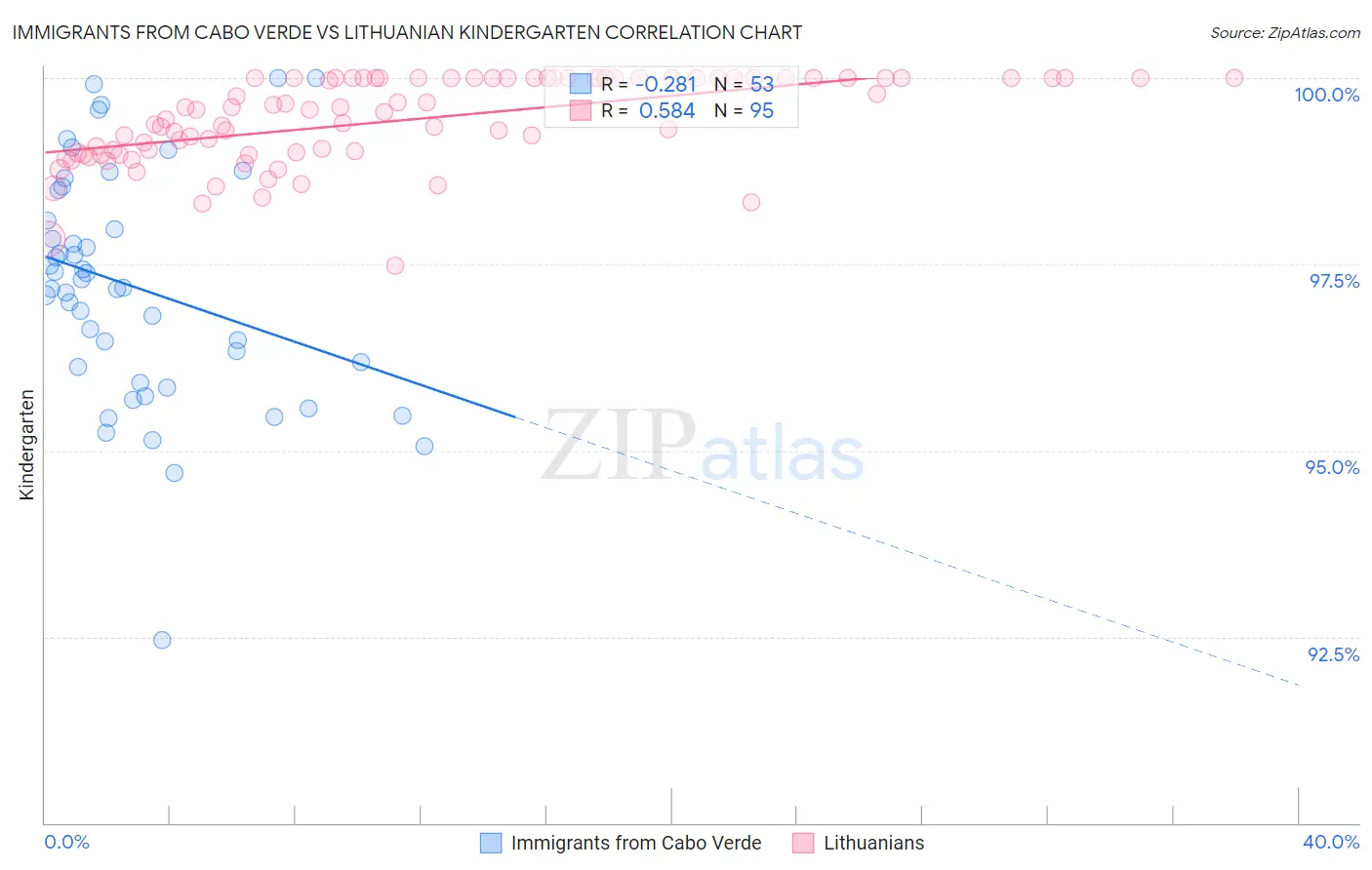 Immigrants from Cabo Verde vs Lithuanian Kindergarten