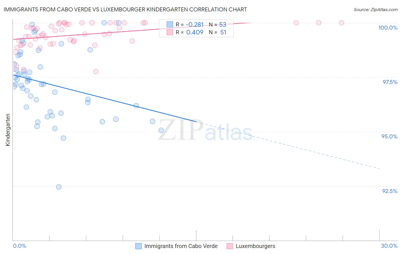 Immigrants from Cabo Verde vs Luxembourger Kindergarten