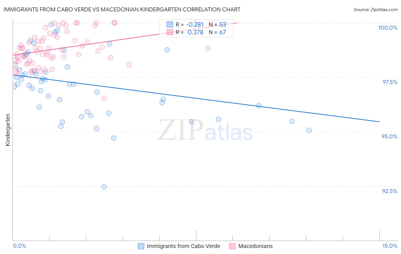 Immigrants from Cabo Verde vs Macedonian Kindergarten