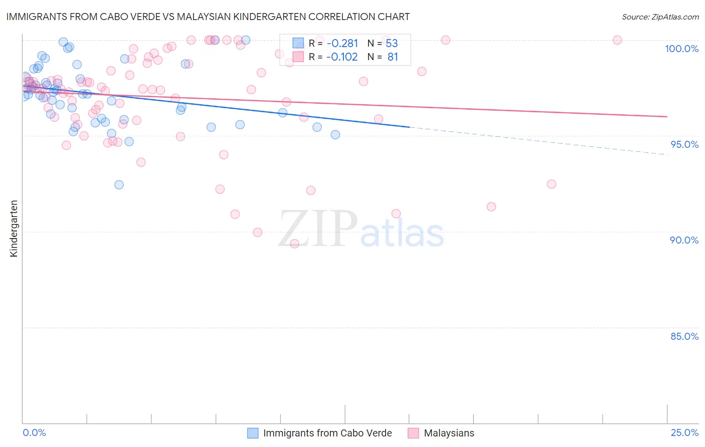 Immigrants from Cabo Verde vs Malaysian Kindergarten