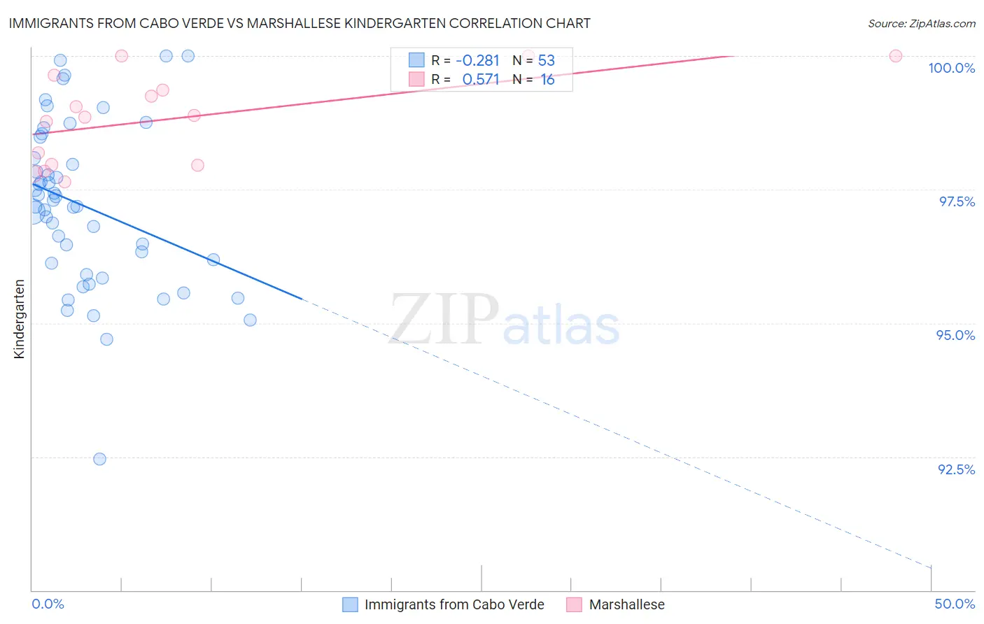 Immigrants from Cabo Verde vs Marshallese Kindergarten