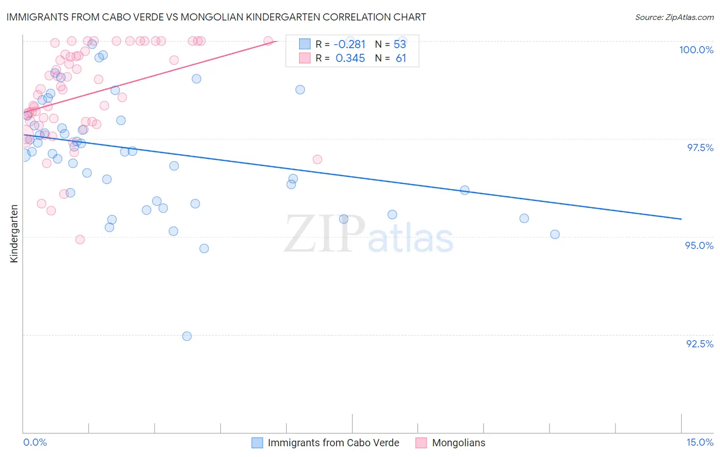 Immigrants from Cabo Verde vs Mongolian Kindergarten