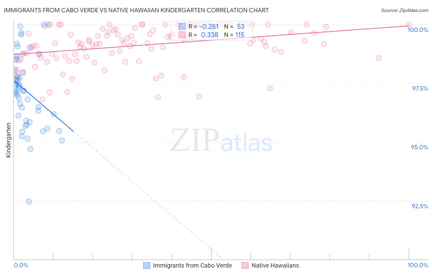 Immigrants from Cabo Verde vs Native Hawaiian Kindergarten