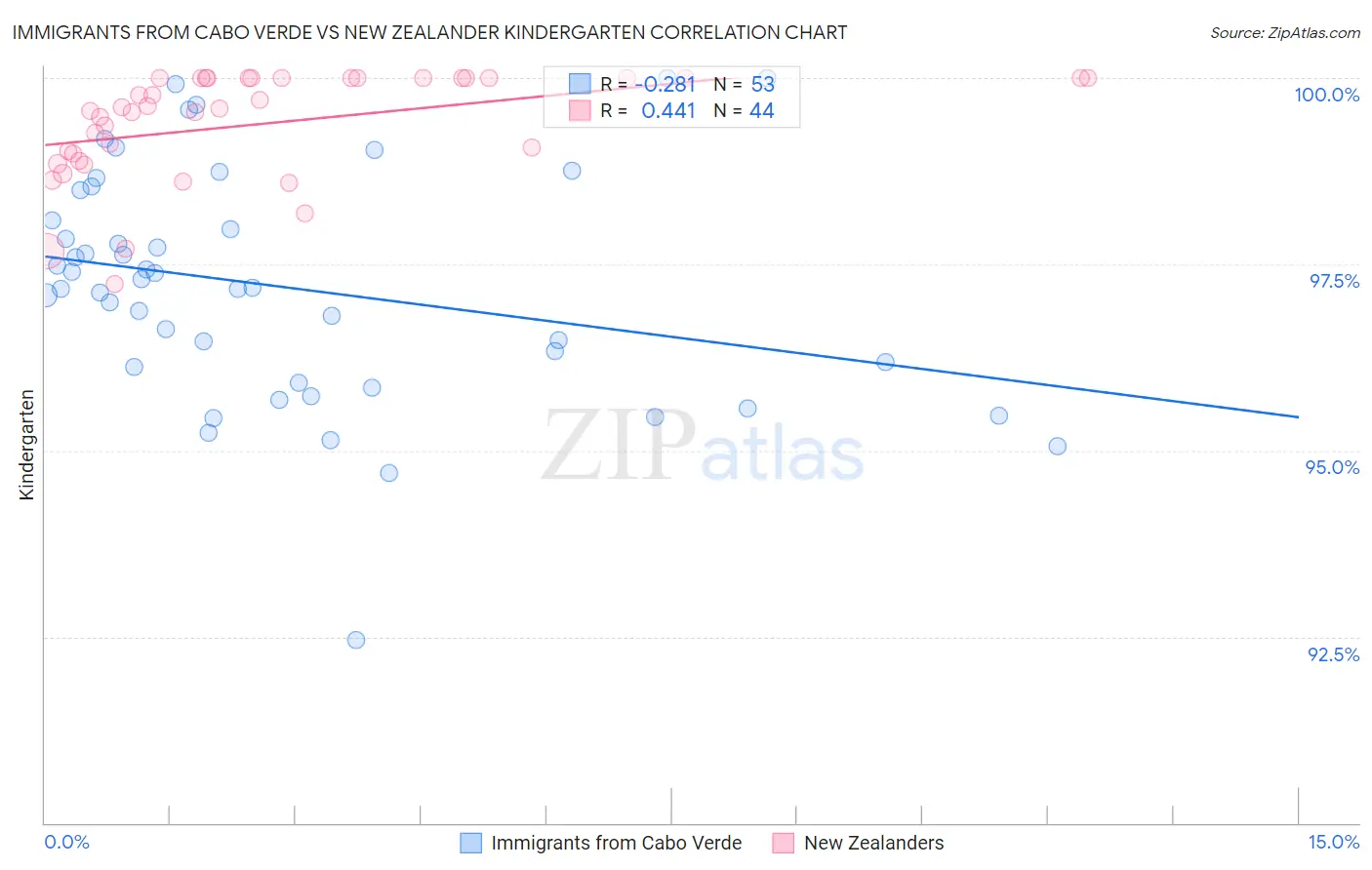Immigrants from Cabo Verde vs New Zealander Kindergarten