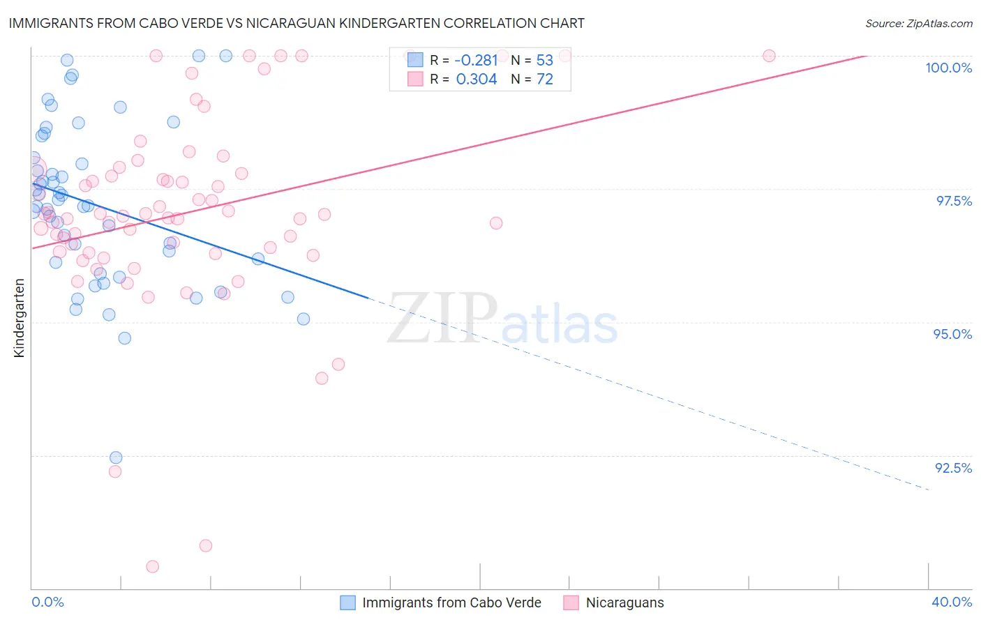 Immigrants from Cabo Verde vs Nicaraguan Kindergarten