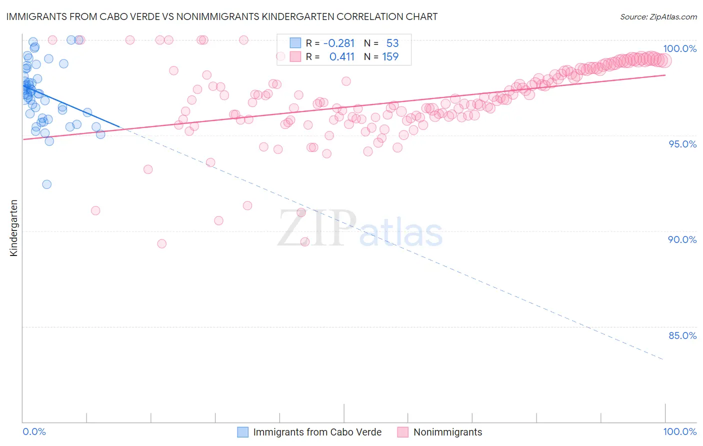 Immigrants from Cabo Verde vs Nonimmigrants Kindergarten
