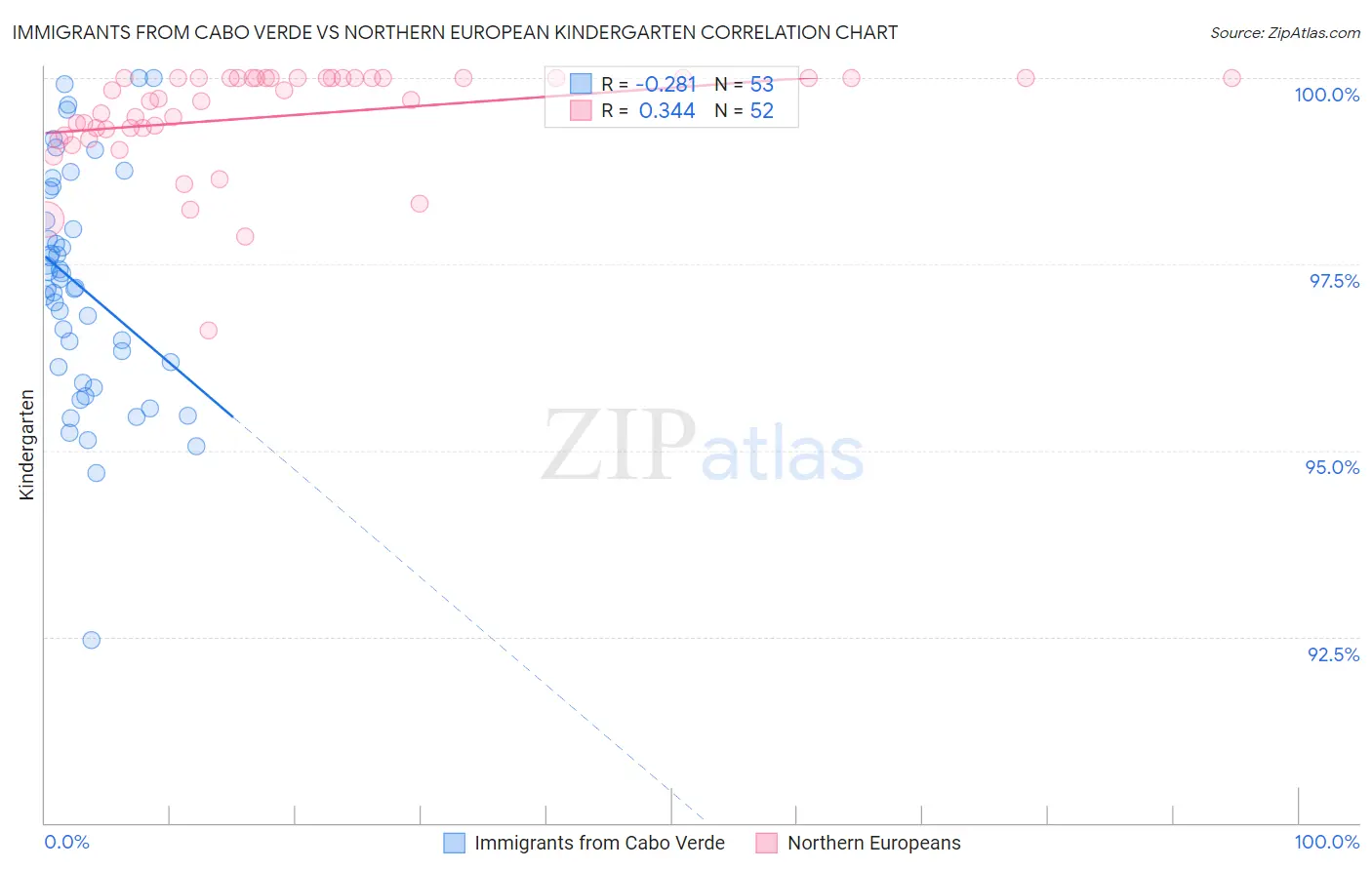Immigrants from Cabo Verde vs Northern European Kindergarten