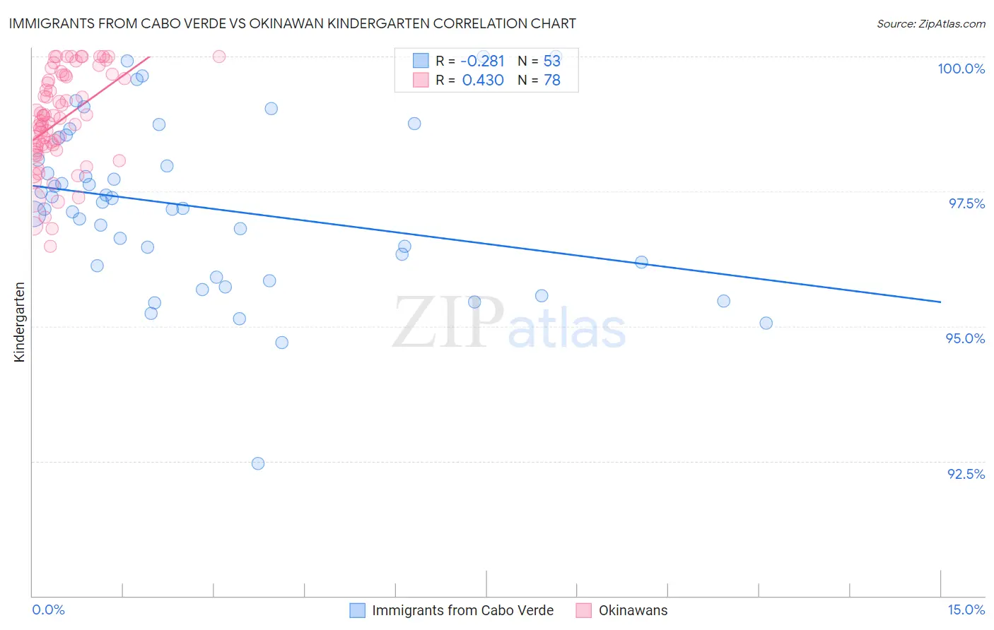 Immigrants from Cabo Verde vs Okinawan Kindergarten