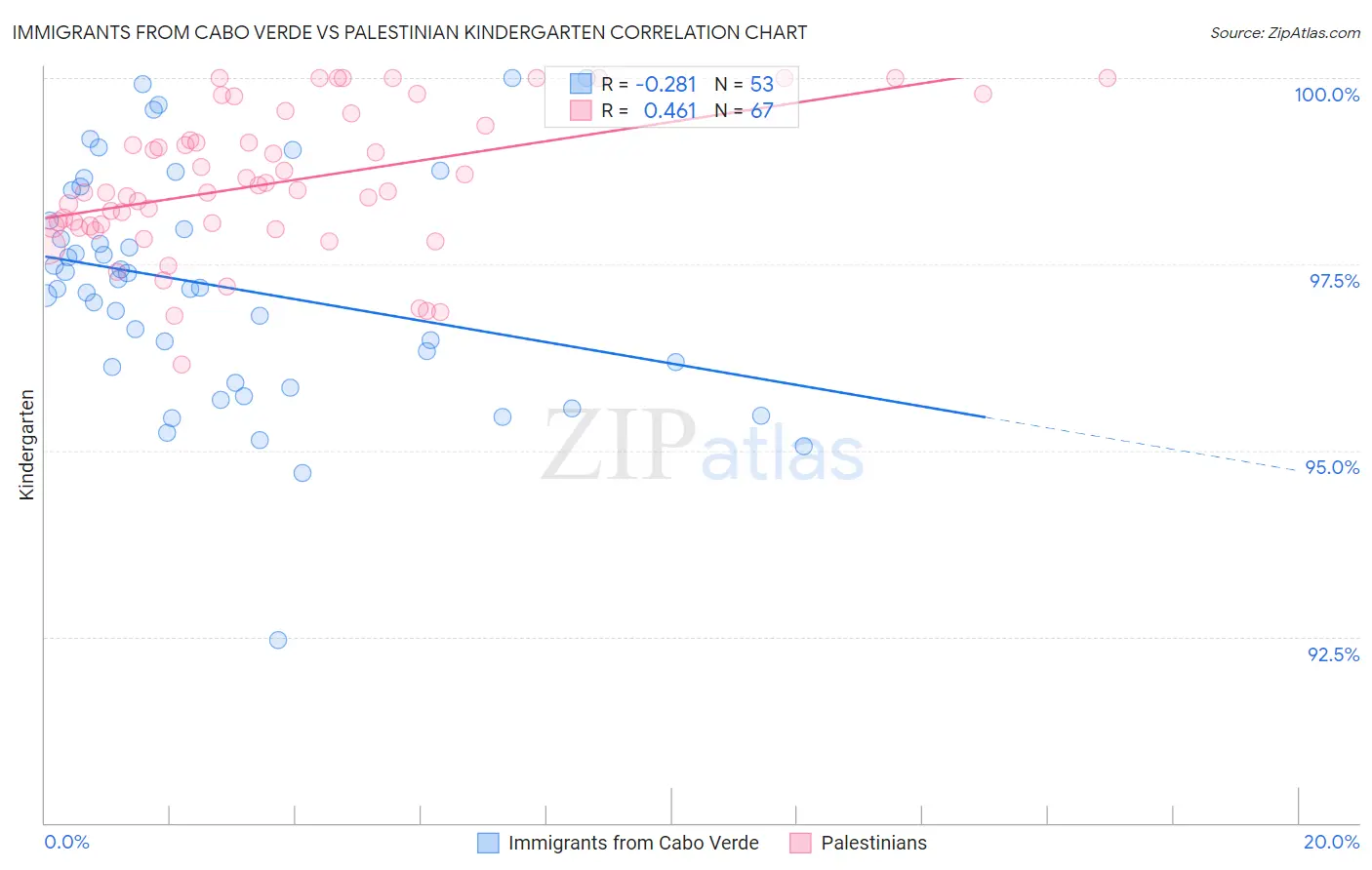 Immigrants from Cabo Verde vs Palestinian Kindergarten
