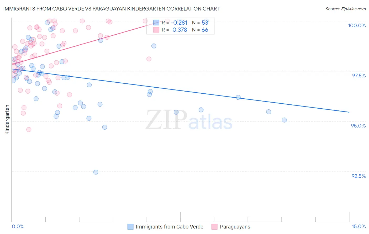 Immigrants from Cabo Verde vs Paraguayan Kindergarten