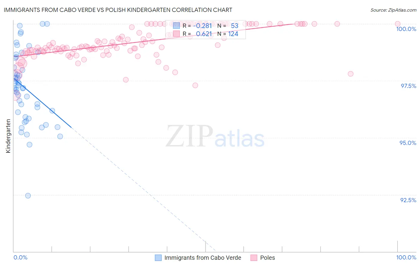 Immigrants from Cabo Verde vs Polish Kindergarten