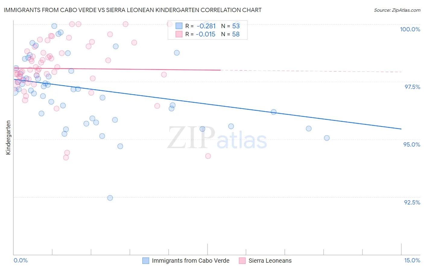 Immigrants from Cabo Verde vs Sierra Leonean Kindergarten