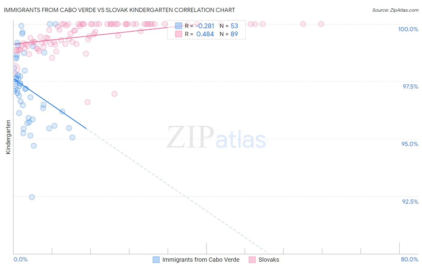 Immigrants from Cabo Verde vs Slovak Kindergarten