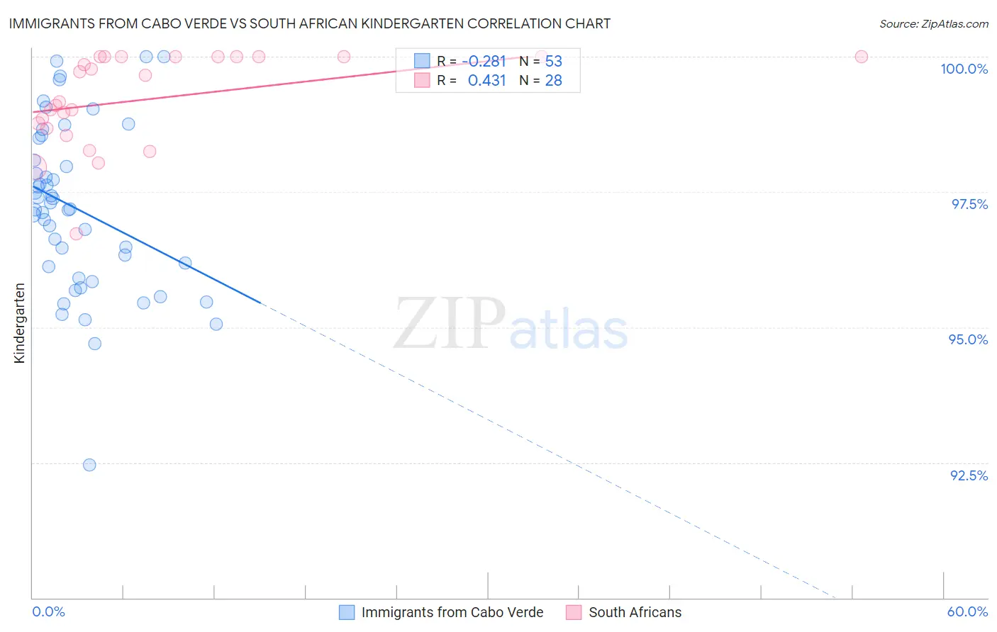Immigrants from Cabo Verde vs South African Kindergarten