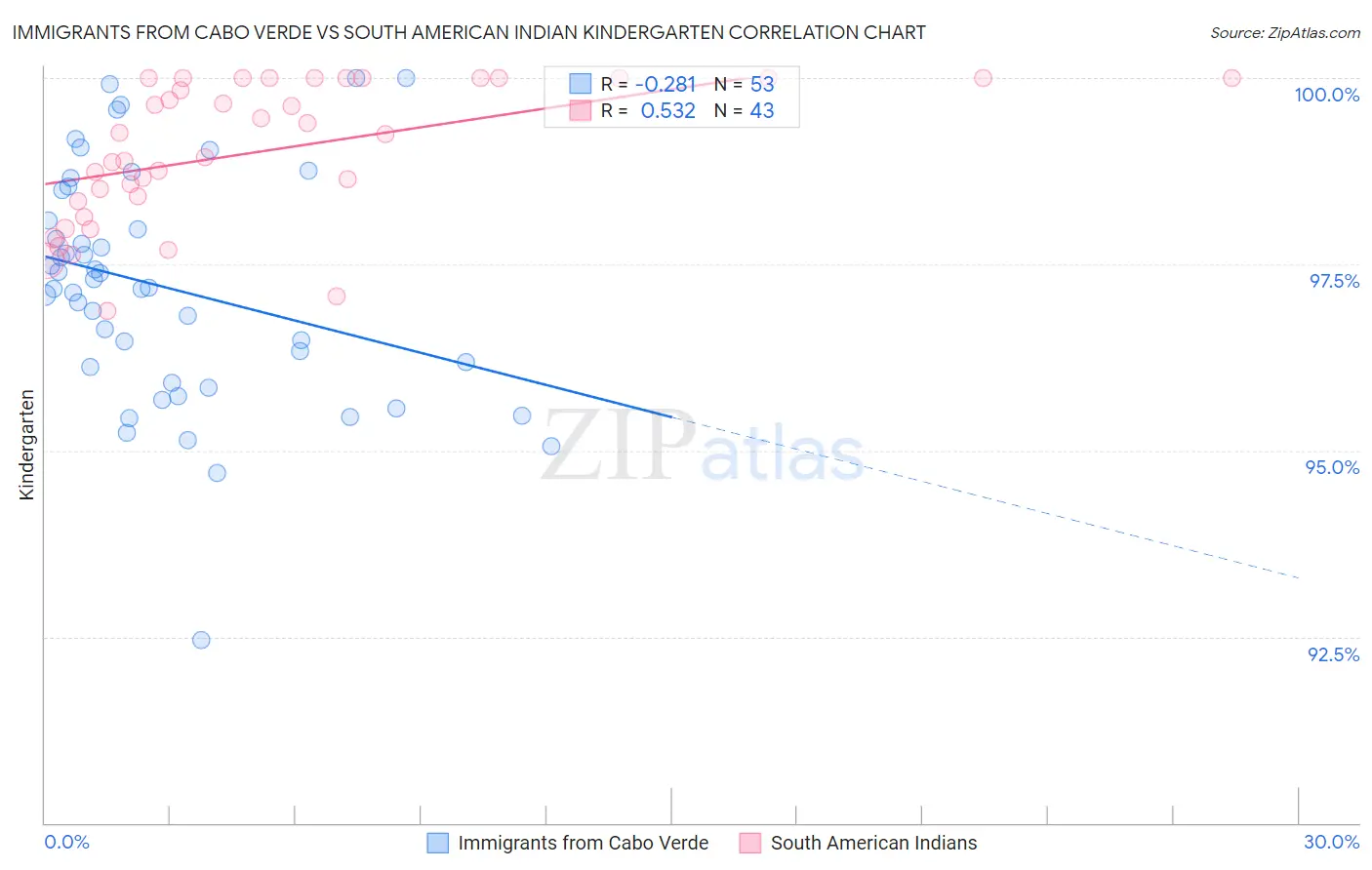 Immigrants from Cabo Verde vs South American Indian Kindergarten
