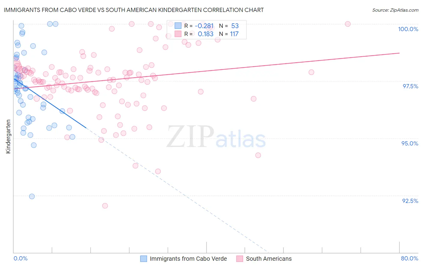 Immigrants from Cabo Verde vs South American Kindergarten