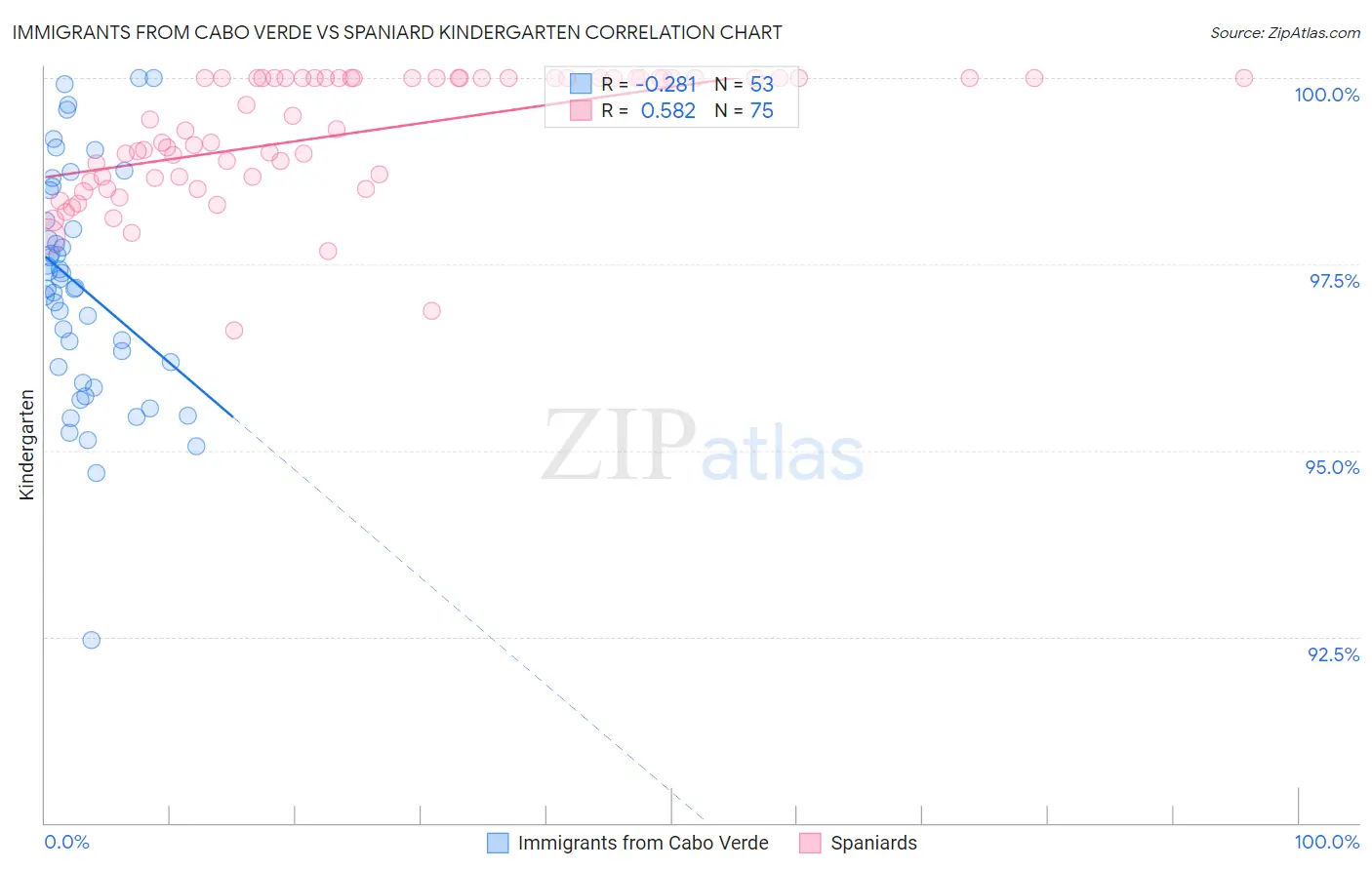 Immigrants from Cabo Verde vs Spaniard Kindergarten