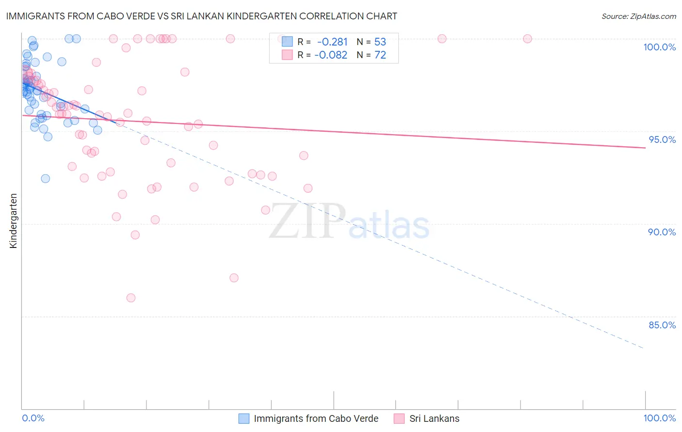 Immigrants from Cabo Verde vs Sri Lankan Kindergarten