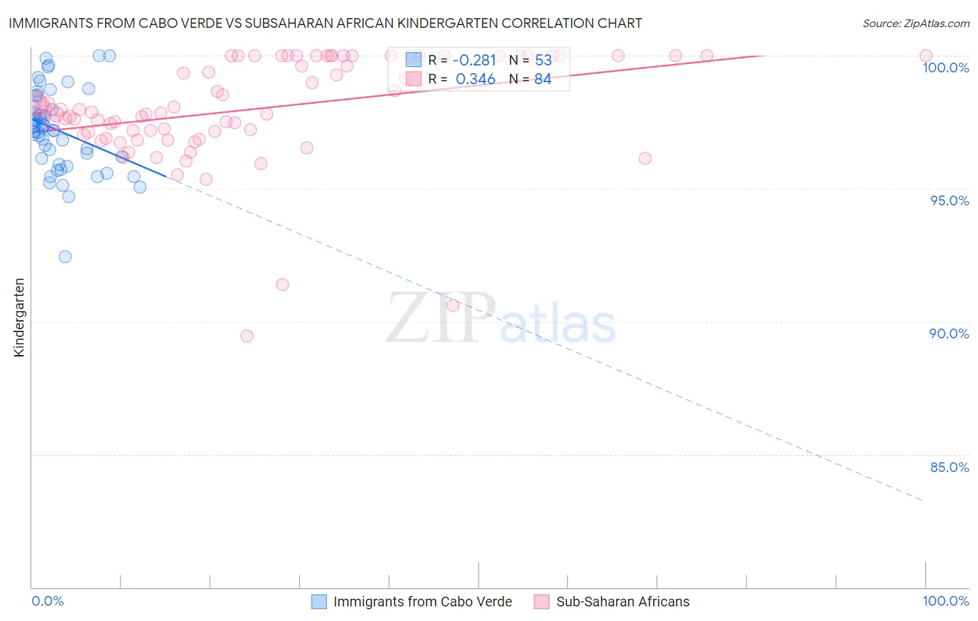 Immigrants from Cabo Verde vs Subsaharan African Kindergarten