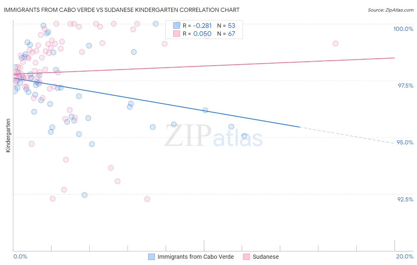 Immigrants from Cabo Verde vs Sudanese Kindergarten