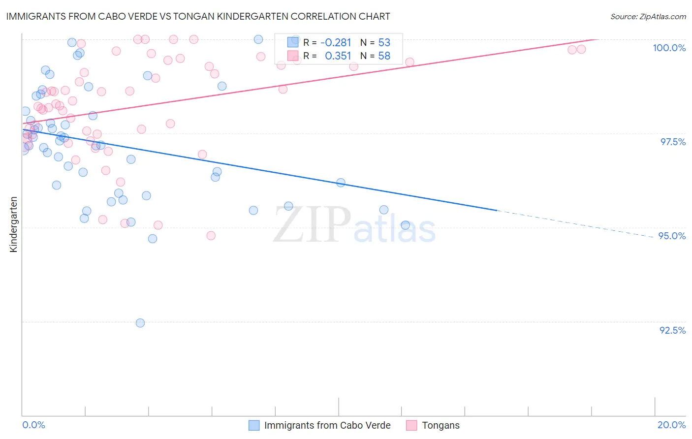 Immigrants from Cabo Verde vs Tongan Kindergarten