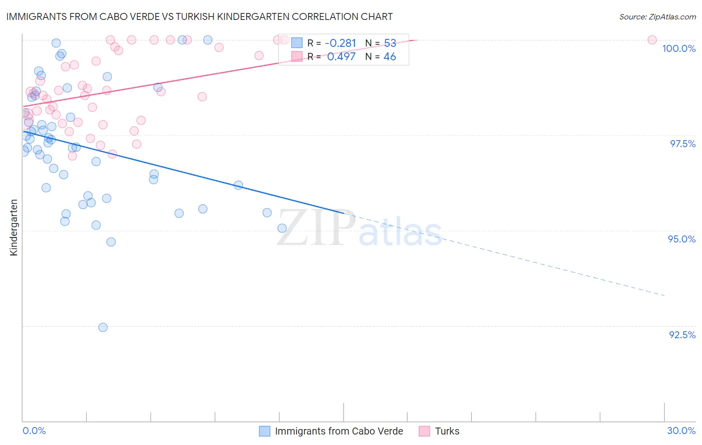Immigrants from Cabo Verde vs Turkish Kindergarten