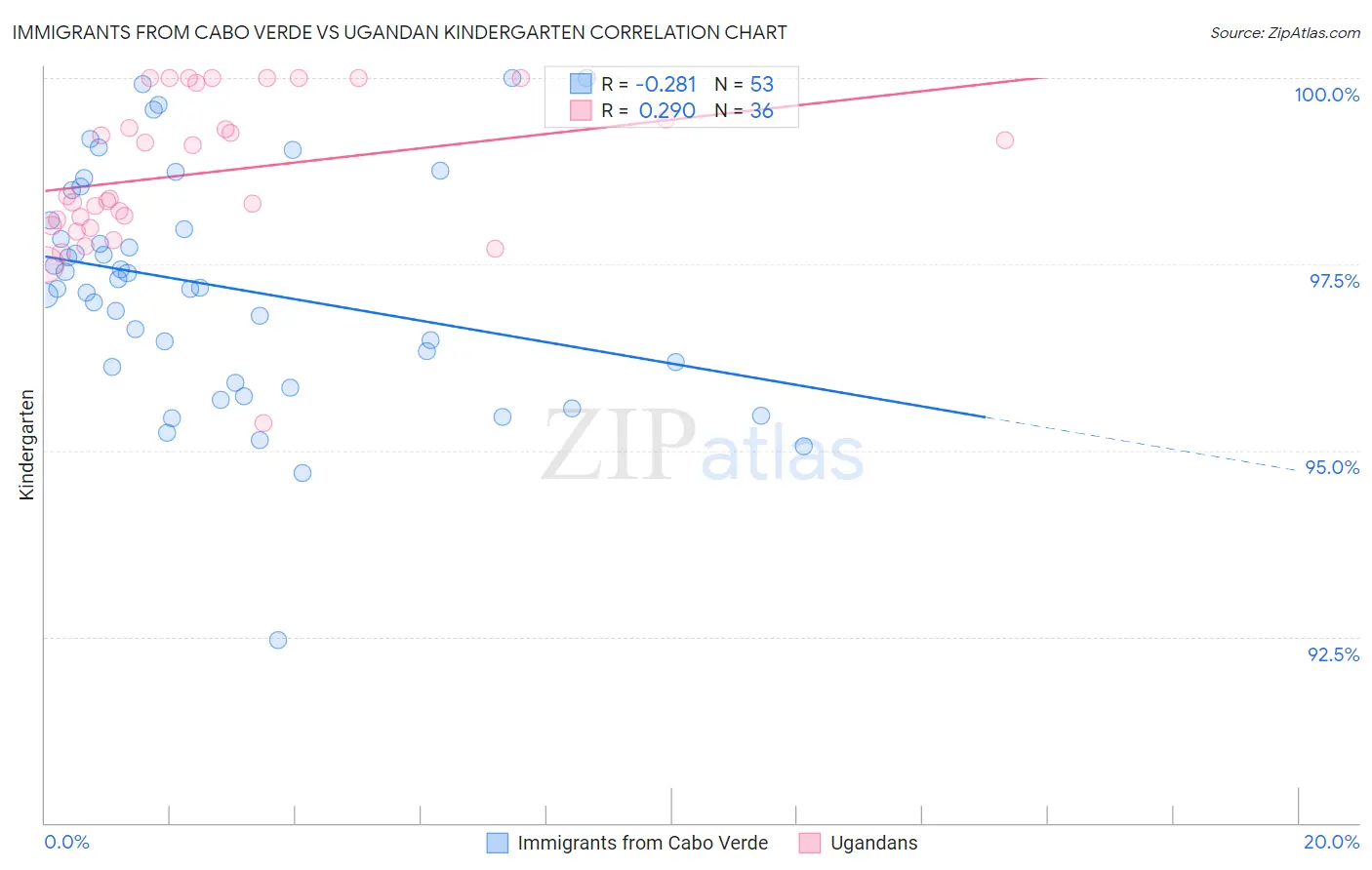 Immigrants from Cabo Verde vs Ugandan Kindergarten