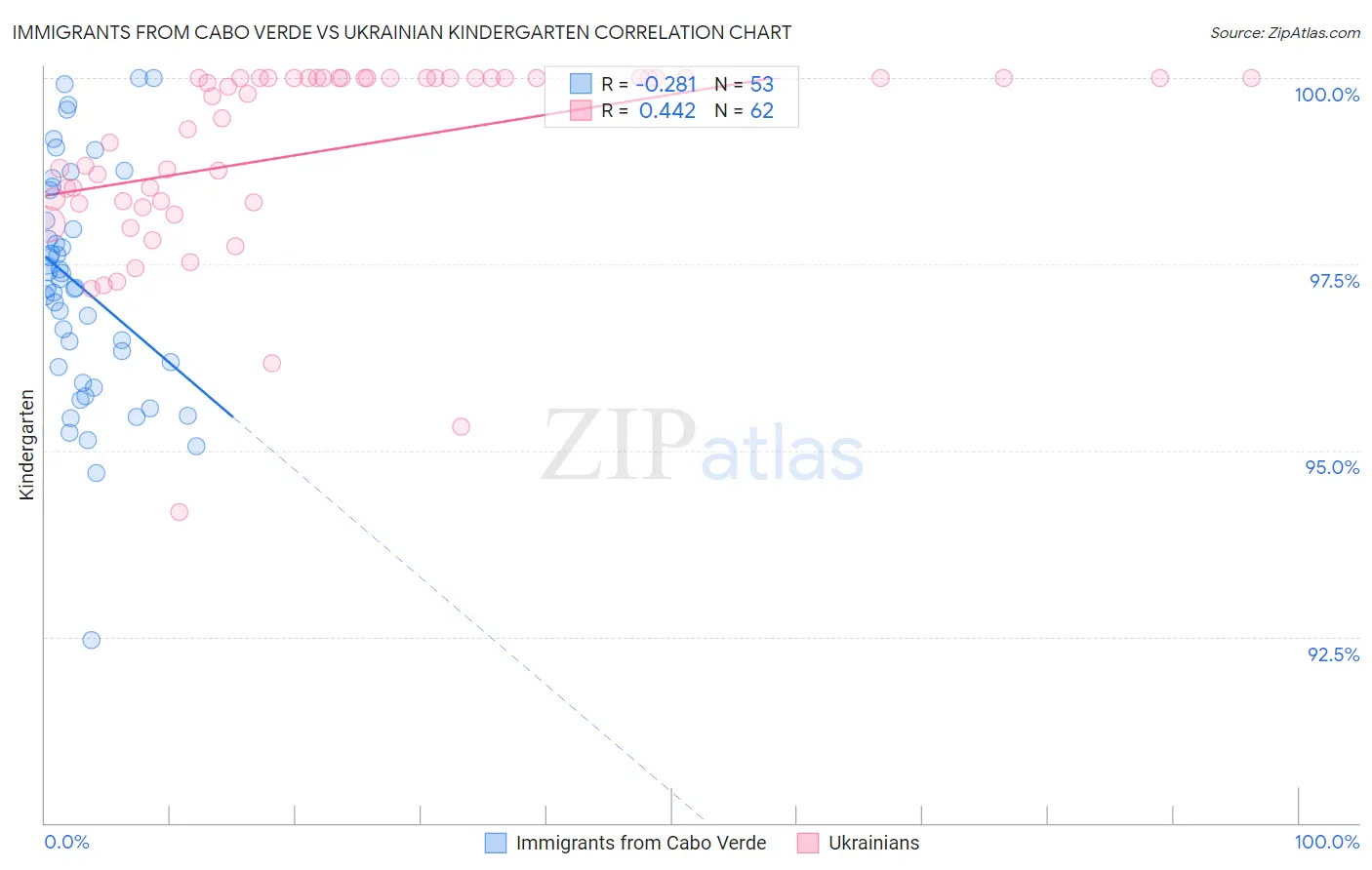 Immigrants from Cabo Verde vs Ukrainian Kindergarten