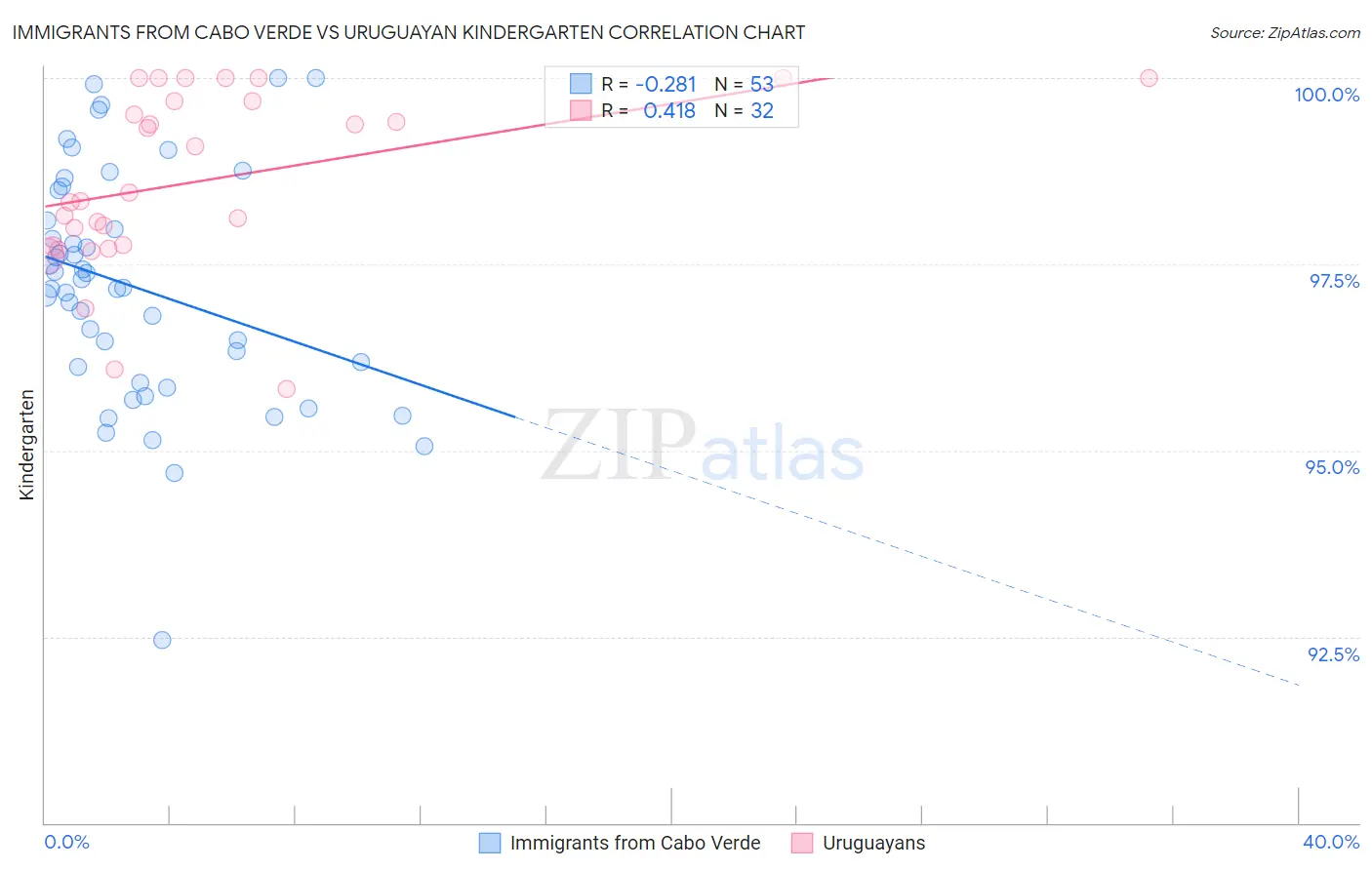 Immigrants from Cabo Verde vs Uruguayan Kindergarten