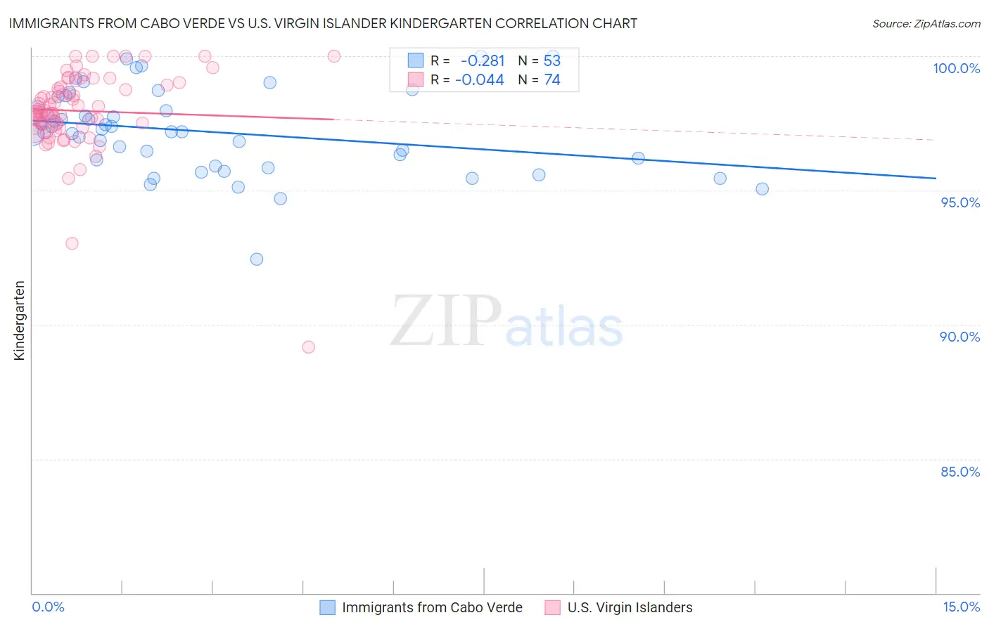 Immigrants from Cabo Verde vs U.S. Virgin Islander Kindergarten