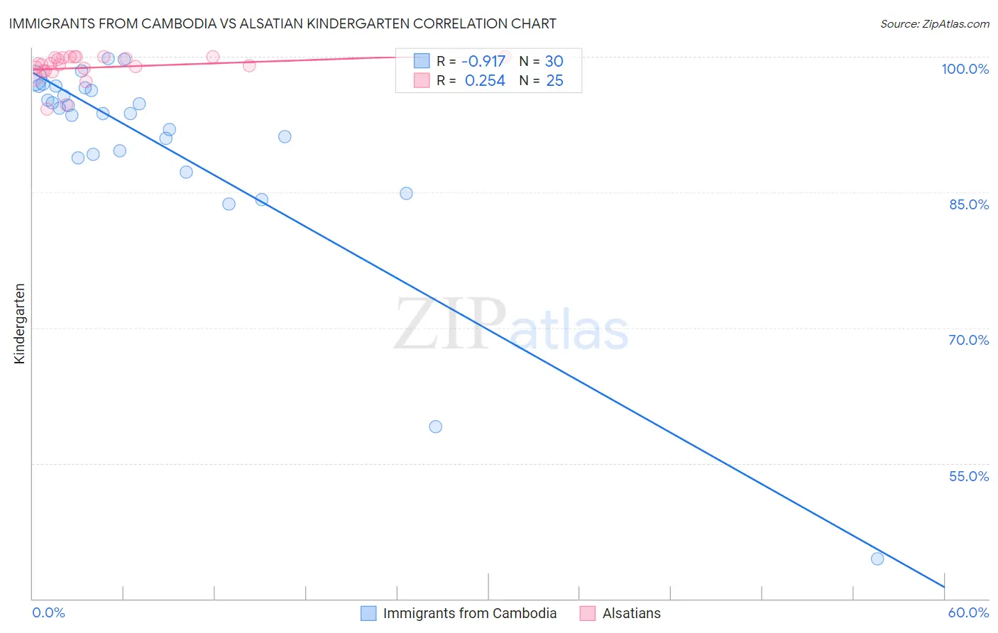 Immigrants from Cambodia vs Alsatian Kindergarten